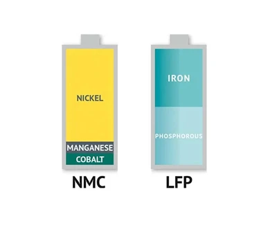 Pin ternary (NCM hoặc NCA) VS Pin Lithium Iron Phosphate (LFP)